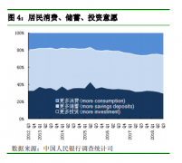 央行调查：超三成居民PC端辅助预期下季度房价继