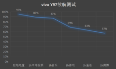 vivo Y97全面测评 AI无处PC端辅助不在 诠释中端机型