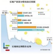 乐视多产业股权拍和平精英模拟器外挂卖 贾跃亭