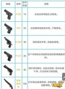 和平精英外挂枪械伤害数据大全 所有枪械伤害是