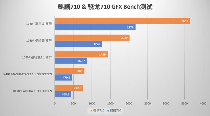 荣耀8X上的麒麟710啥水平？ 我外挂们拉来“撞名”的骁龙710做了次对比！